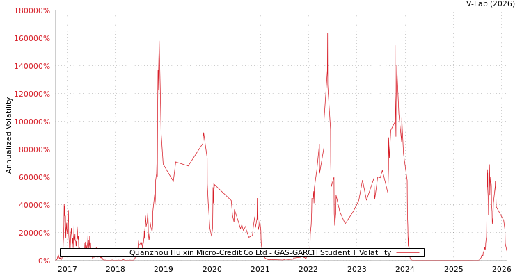 graph of Quanzhou Huixin Micro-Credit Co Ltd GAS-GARCH-T