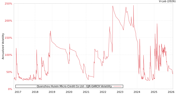 graph of Quanzhou Huixin Micro-Credit Co Ltd GJR-GARCH