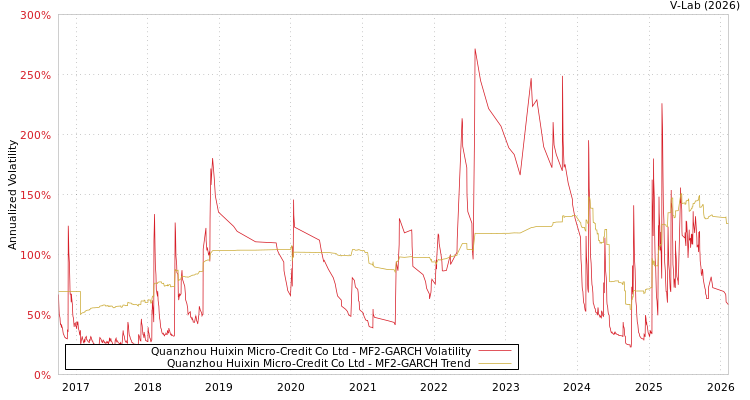 graph of Quanzhou Huixin Micro-Credit Co Ltd MF2-GARCH
