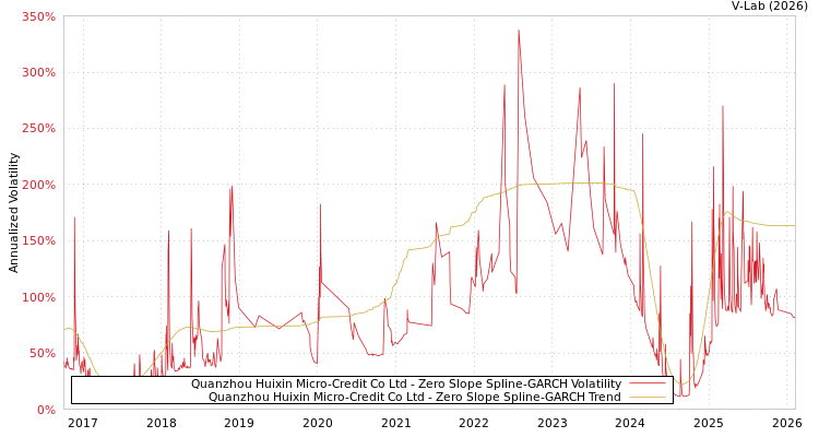 graph of Quanzhou Huixin Micro-Credit Co Ltd S0GARCH