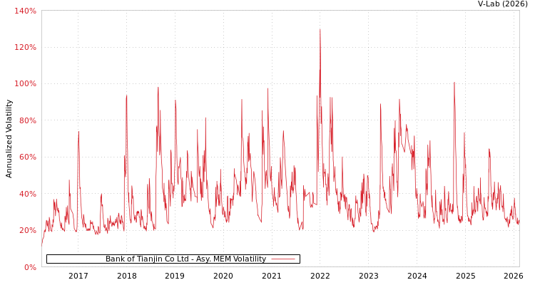 graph of Bank of Tianjin Co Ltd AMEM