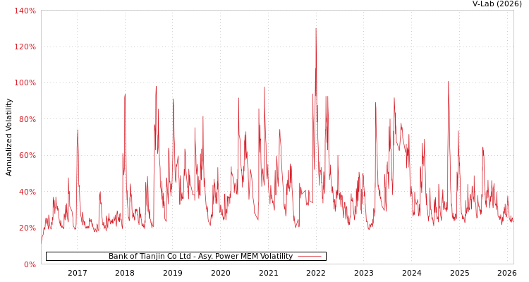 graph of Bank of Tianjin Co Ltd APMEM