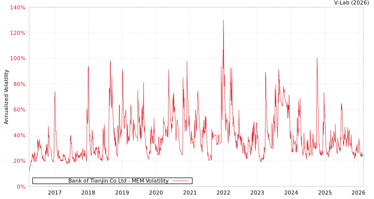 graph of Bank of Tianjin Co Ltd MEM