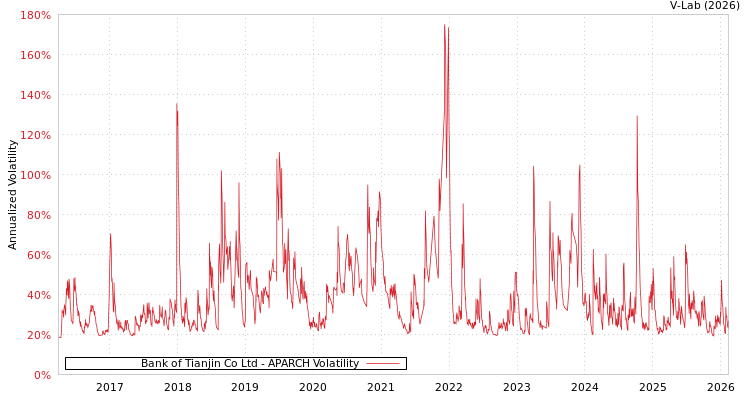 graph of Bank of Tianjin Co Ltd APARCH