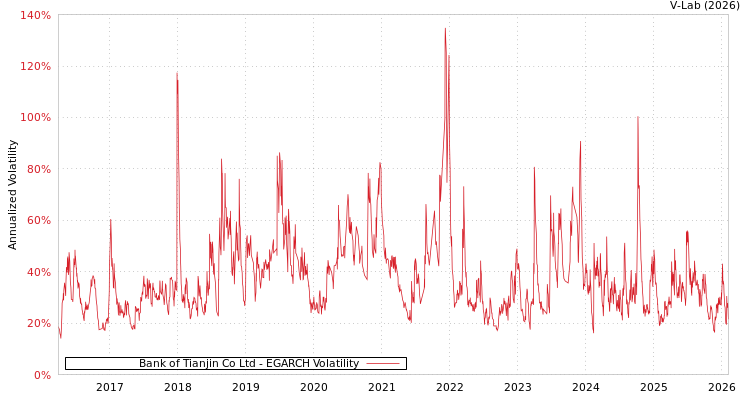 graph of Bank of Tianjin Co Ltd EGARCH