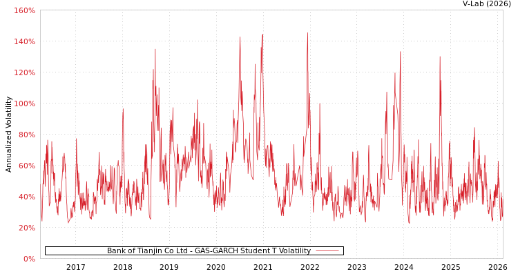 graph of Bank of Tianjin Co Ltd GAS-GARCH-T
