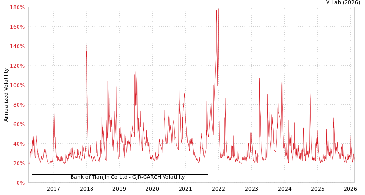 graph of Bank of Tianjin Co Ltd GJR-GARCH