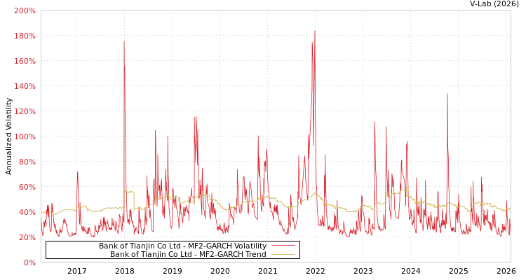 graph of Bank of Tianjin Co Ltd MF2-GARCH