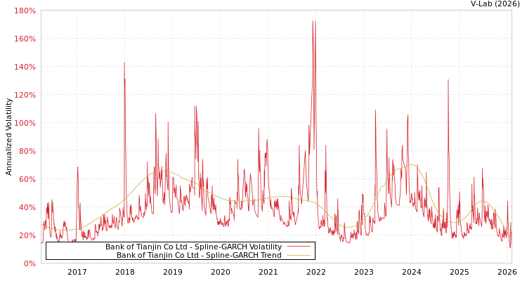 graph of Bank of Tianjin Co Ltd SGARCH