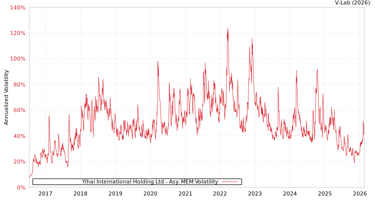 graph of Yihai International Holding Ltd AMEM
