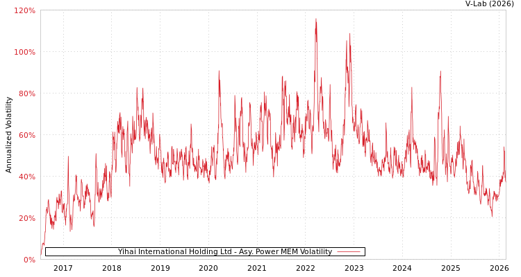 graph of Yihai International Holding Ltd APMEM