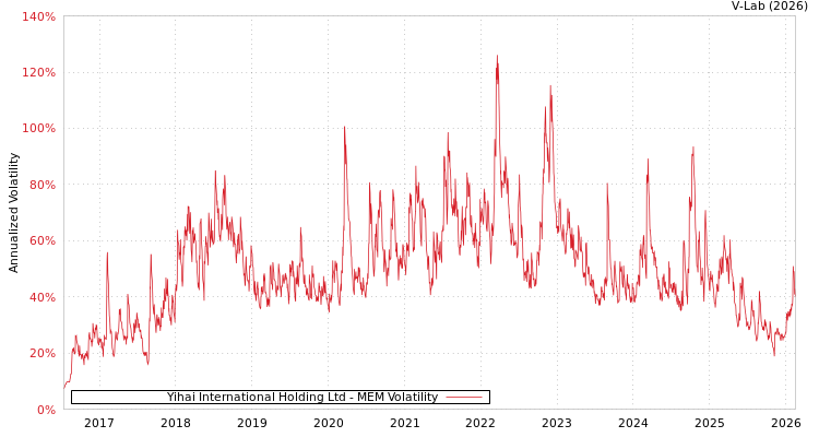 graph of Yihai International Holding Ltd MEM