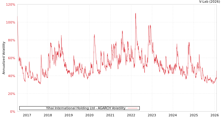 graph of Yihai International Holding Ltd AGARCH