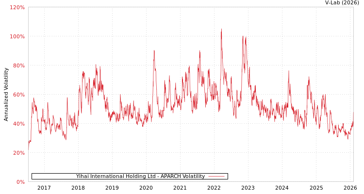graph of Yihai International Holding Ltd APARCH