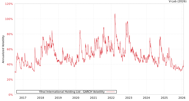 graph of Yihai International Holding Ltd GARCH