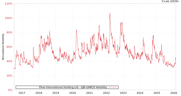 graph of Yihai International Holding Ltd GJR-GARCH