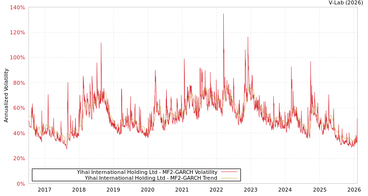 graph of Yihai International Holding Ltd MF2-GARCH