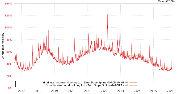 graph of Yihai International Holding Ltd S0GARCH