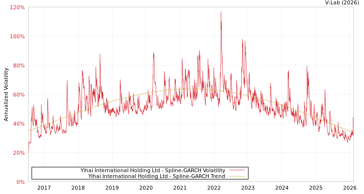 graph of Yihai International Holding Ltd SGARCH