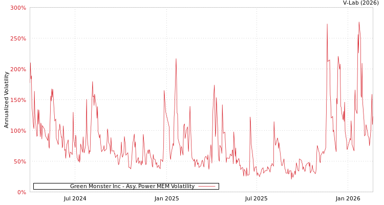 graph of Green Monster Inc APMEM