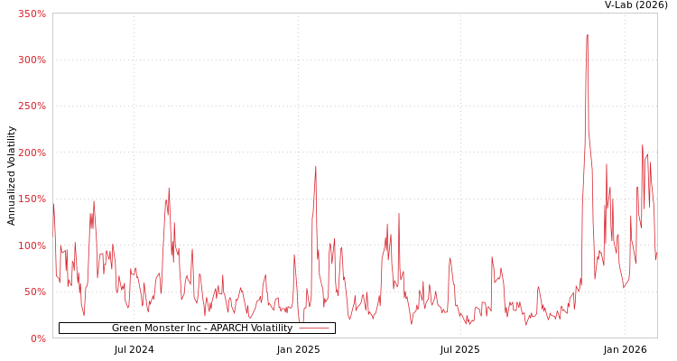 graph of Green Monster Inc APARCH
