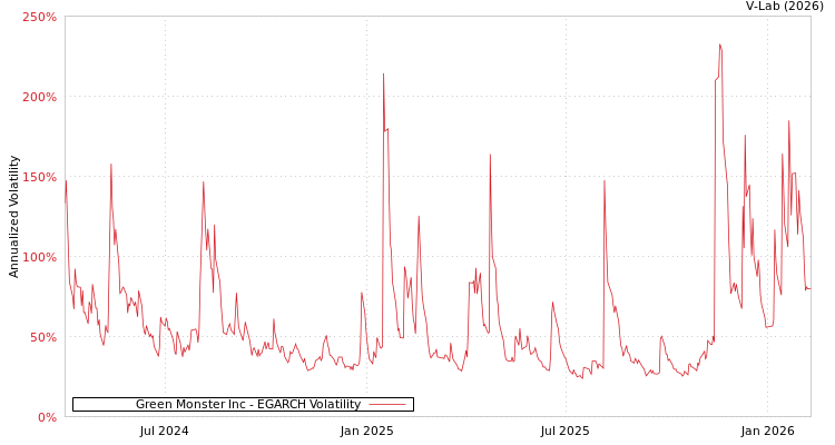 graph of Green Monster Inc EGARCH