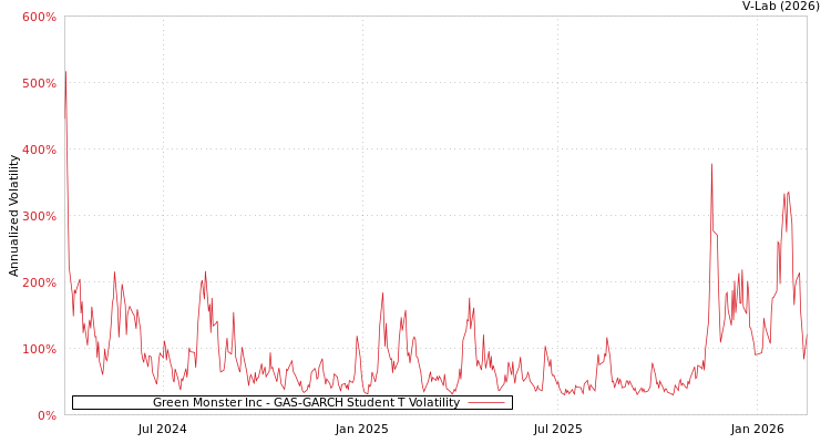 graph of Green Monster Inc GAS-GARCH-T