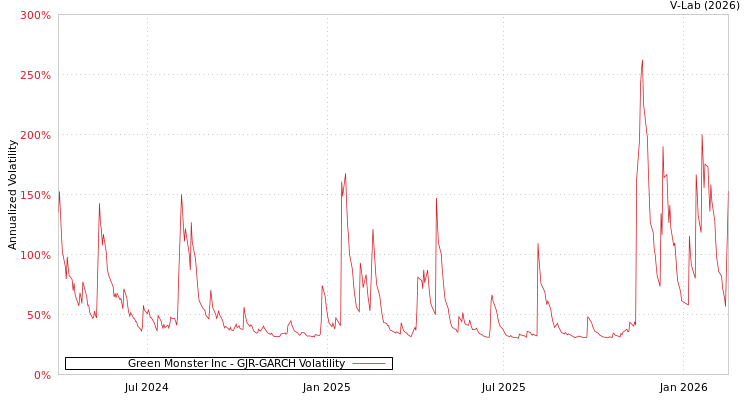 graph of Green Monster Inc GJR-GARCH
