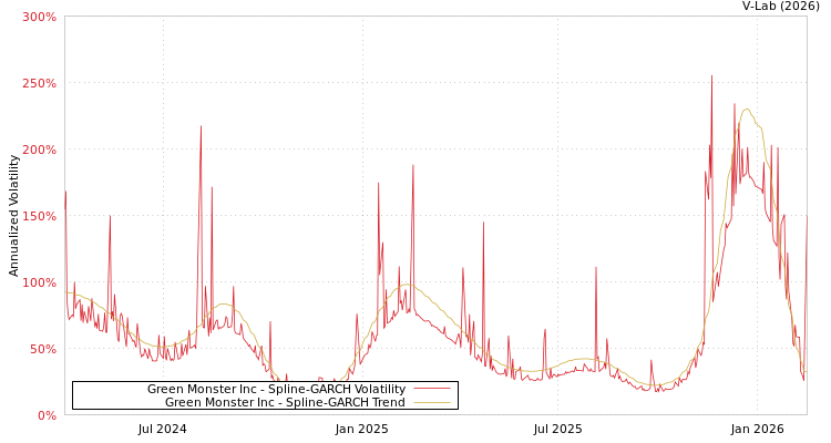 graph of Green Monster Inc SGARCH