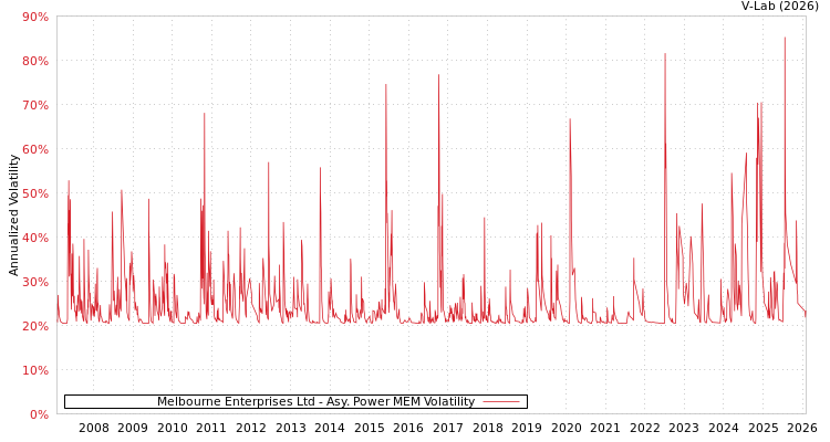 graph of Melbourne Enterprises Ltd APMEM