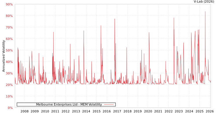 graph of Melbourne Enterprises Ltd MEM