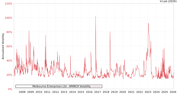 graph of Melbourne Enterprises Ltd APARCH
