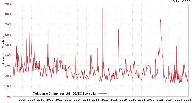 graph of Melbourne Enterprises Ltd EGARCH