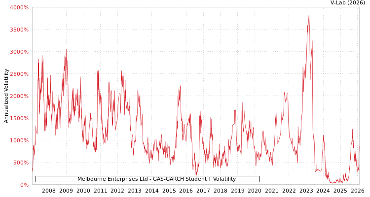 graph of Melbourne Enterprises Ltd GAS-GARCH-T