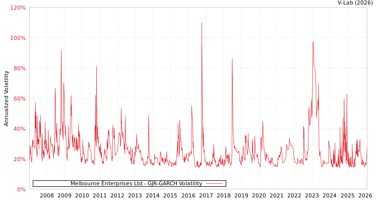 graph of Melbourne Enterprises Ltd GJR-GARCH