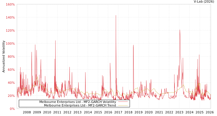 graph of Melbourne Enterprises Ltd MF2-GARCH