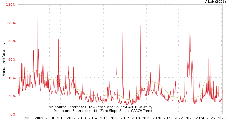 graph of Melbourne Enterprises Ltd S0GARCH