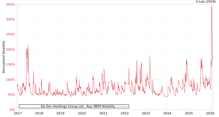 graph of Da Sen Holdings Group Ltd AMEM