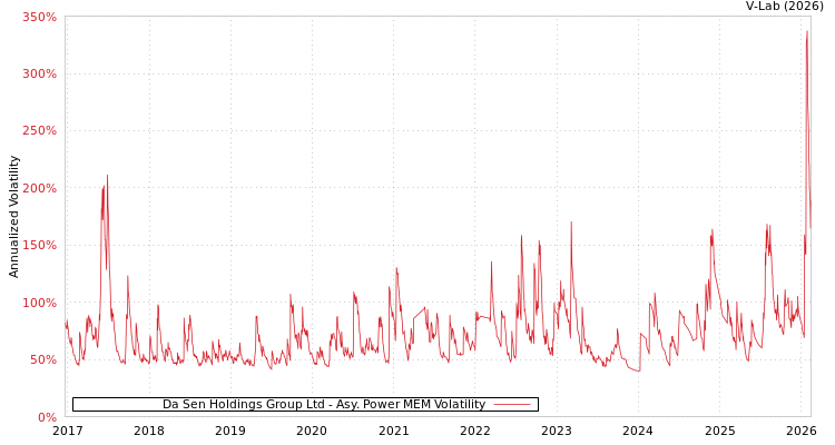graph of Da Sen Holdings Group Ltd APMEM