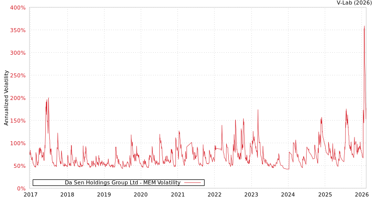 graph of Da Sen Holdings Group Ltd MEM