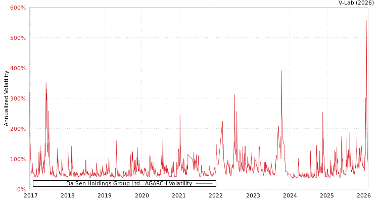 graph of Da Sen Holdings Group Ltd AGARCH