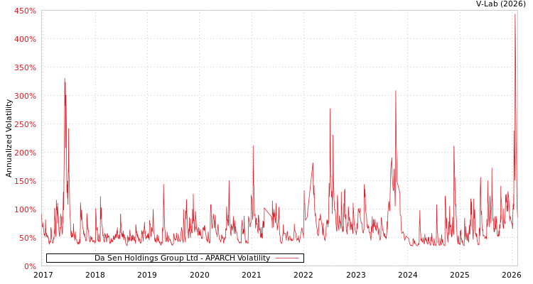 graph of Da Sen Holdings Group Ltd APARCH