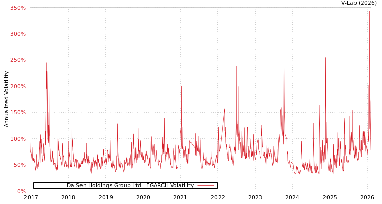 graph of Da Sen Holdings Group Ltd EGARCH