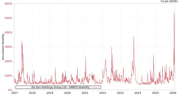 graph of Da Sen Holdings Group Ltd GARCH