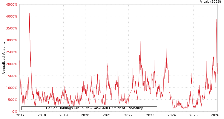 graph of Da Sen Holdings Group Ltd GAS-GARCH-T