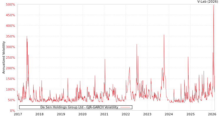 graph of Da Sen Holdings Group Ltd GJR-GARCH