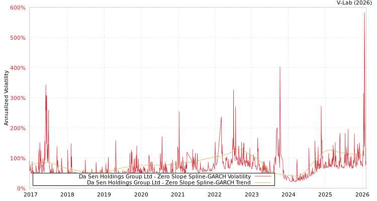 graph of Da Sen Holdings Group Ltd S0GARCH