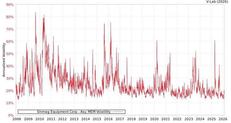 graph of Sinmag Equipment Corp AMEM