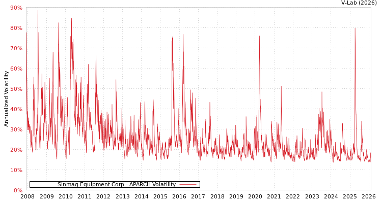 graph of Sinmag Equipment Corp APARCH