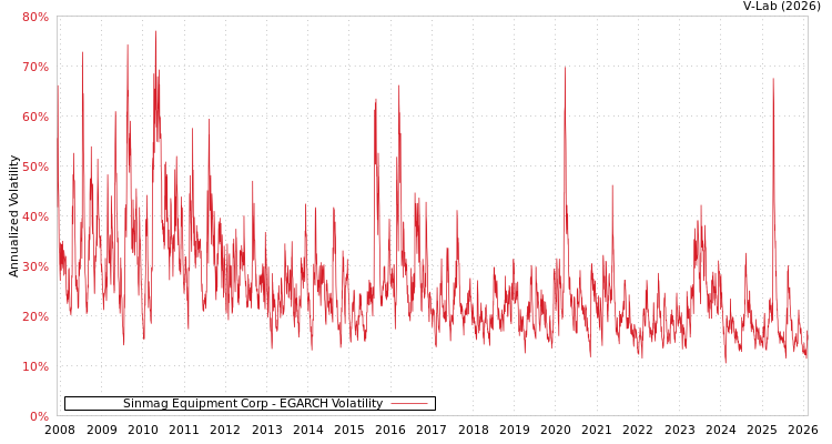 graph of Sinmag Equipment Corp EGARCH